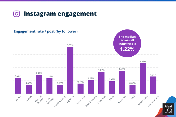 Instagram engagement across industries
