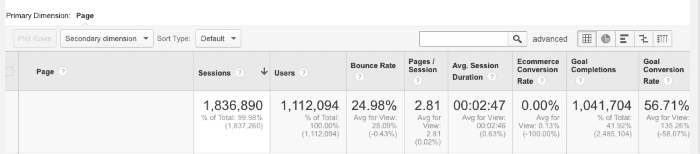 SEO data in Google Analytics for content performance