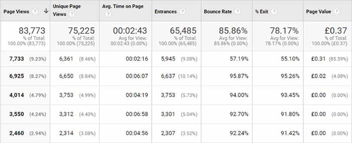 SEO data in Google Analytics for content performance