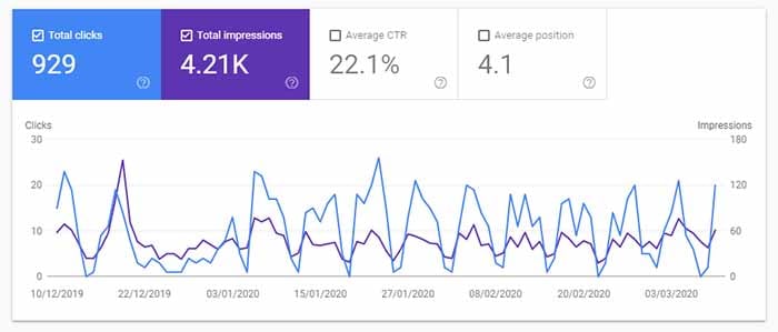 Clicks and impressions in Google Search Console