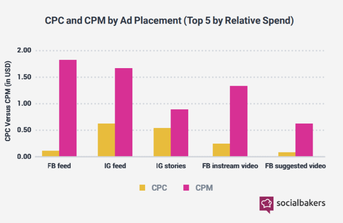 CPC and CPM by ad placement on Facebook and Instagram 
