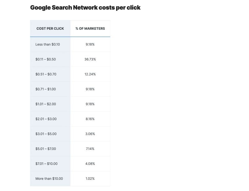 Google search network costs per click