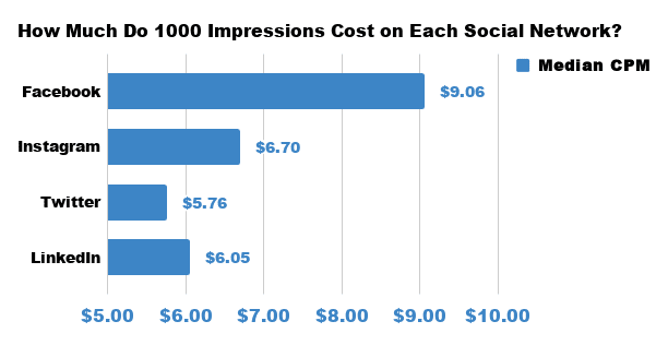 how much do 1000 impressions costs on each social network