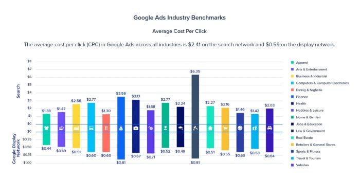 Google Ads average cost per click across industries