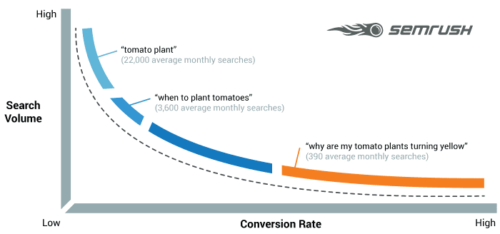 Graph showing search volume competition against conversion rates 