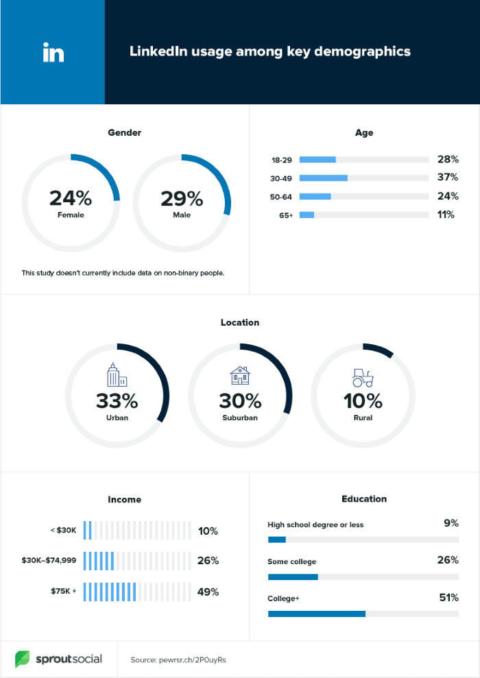 LinkedIn usage across key demographics 