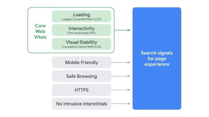 Search signals for Google's page experience ranking signal