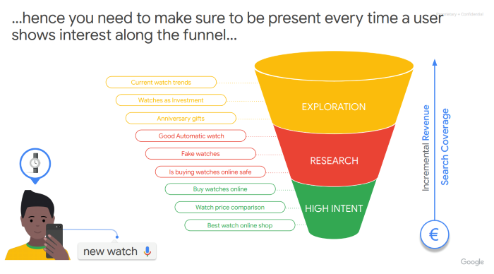 Funnel showing you need to establish search coverage at every stage of the funnel