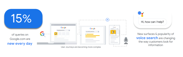 15% of queries on Google are new every day 