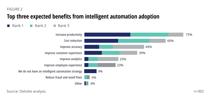 Top three expected benefits from Intelligent Automation