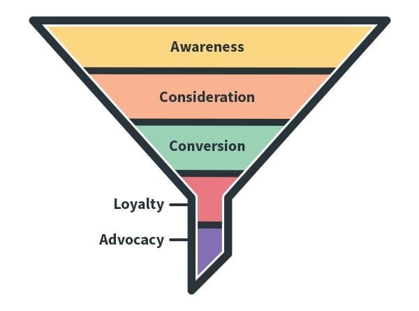 Marketing funnel with additional stages for loyalty and advocacy