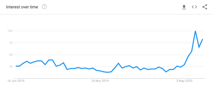 graph showing interest in 'nature reserve' searches