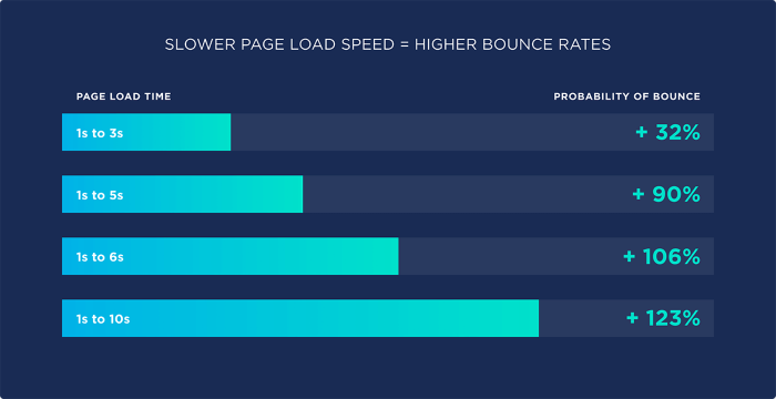 Page load time examples and the bounce rates they cause