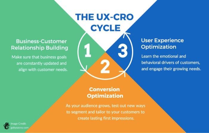 the UX CRO cycle