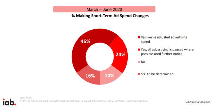 Percentage of companies making short term ad spend changes 
