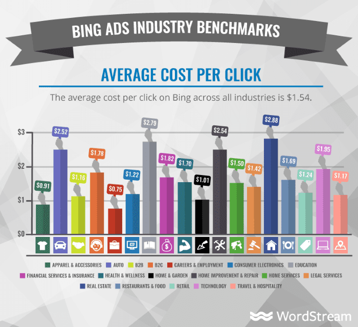 Bing ADS Industry Benchmarks average cost per click