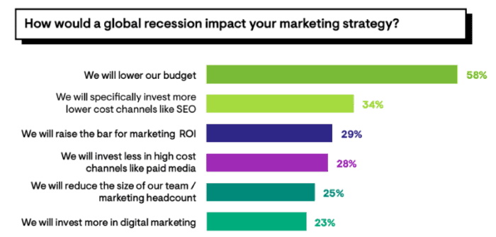 How a global recession is impacting your marketing strategy