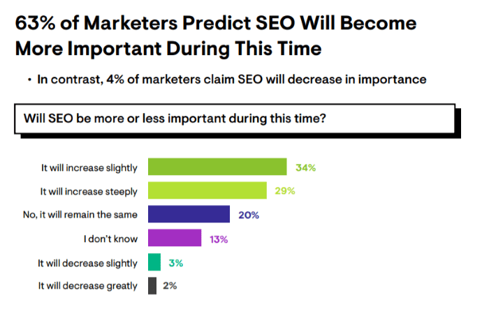 63% of marketers predict SEO will become more important during this time 