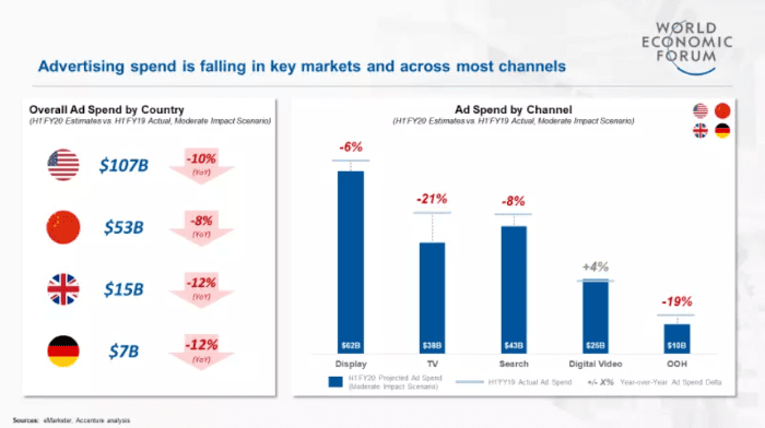 Advertising spend is falling across most channels