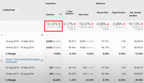 A Google Analytics Landing Pages report highlighted to show a 10.22% drop in website visits compared to the previous period