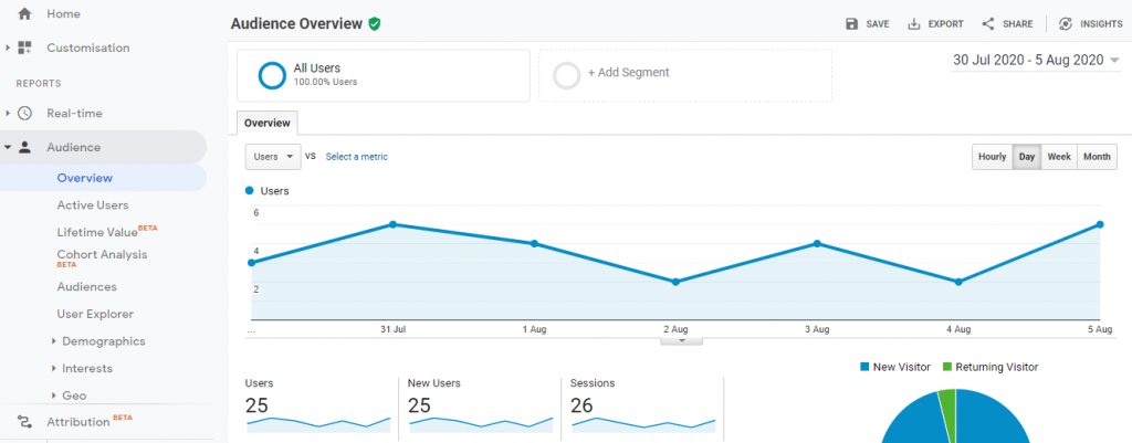 The Google Analytics Audience report overview screen