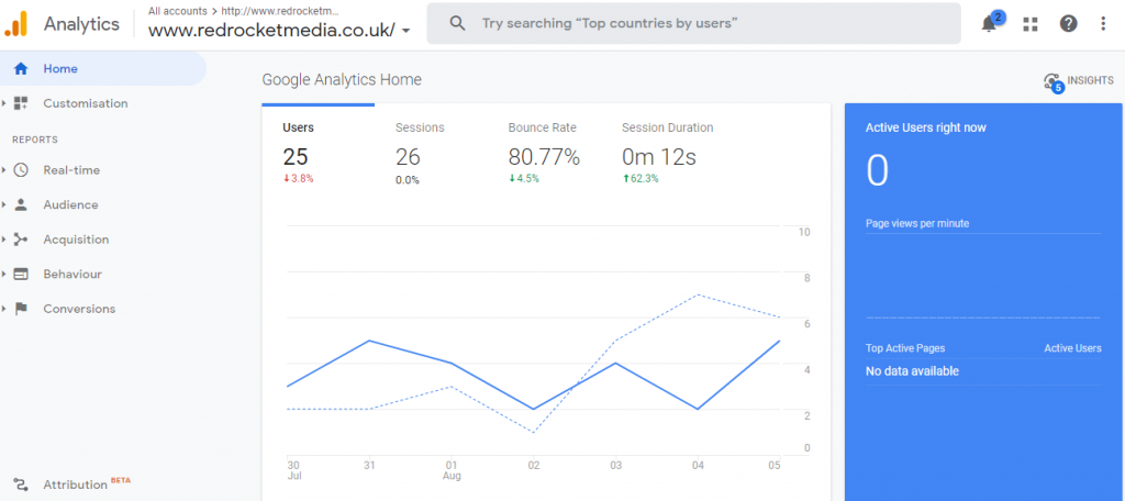 The Google Analytics homescreen dashboard