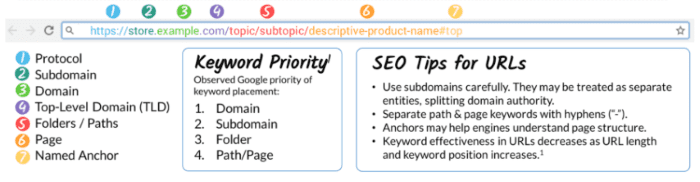 SEO tips for URLs