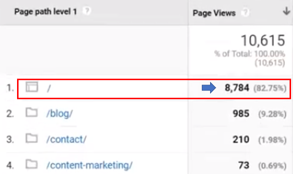 Where to see the number of page views for your homepage in Google Analytics 