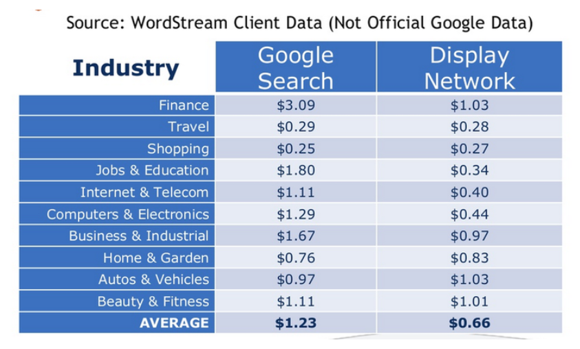 Remarketing costs versus Google Search ads