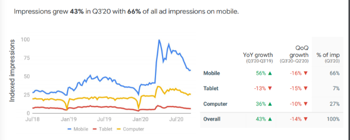 Impressions grew 43% with 66% of all ad impressions on mobile