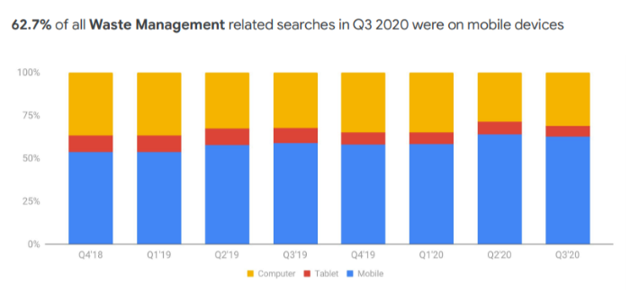 62% of Waste management related searches in Q3 2020 were on mobile devices