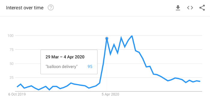 interest over time in the phrase balloon delivery
