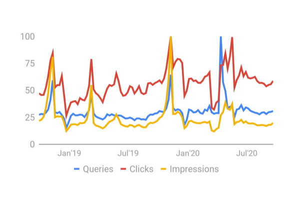 charities search queries clicks and impressions for Q3 2020