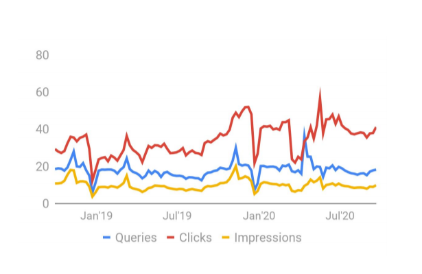 charities search queries clicks and impressions for Q3 2020