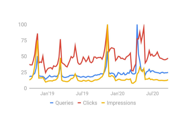 charities queries clicks and impressions for Q3 2020