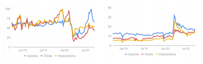 Queries clicks and impressions across all devices since 2018