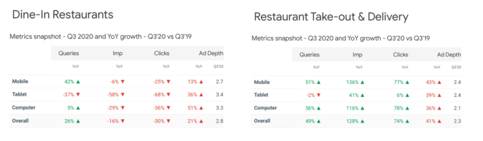 Dine-in restaurants versus take-out search metrics comparison 