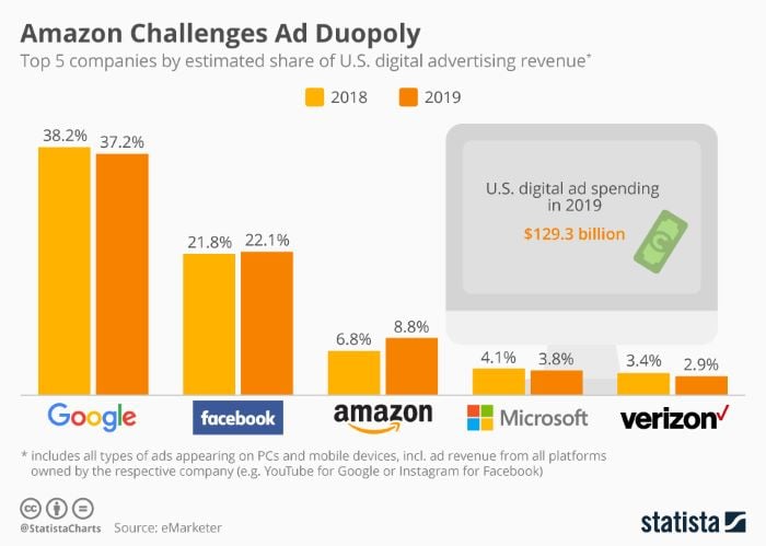 Amazon challenges the ad duopoly of Google and Facebook