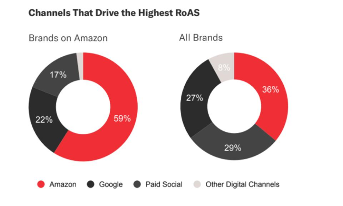 Channels that drive the highest ROAS comparing brands on Amazon and All Brands 