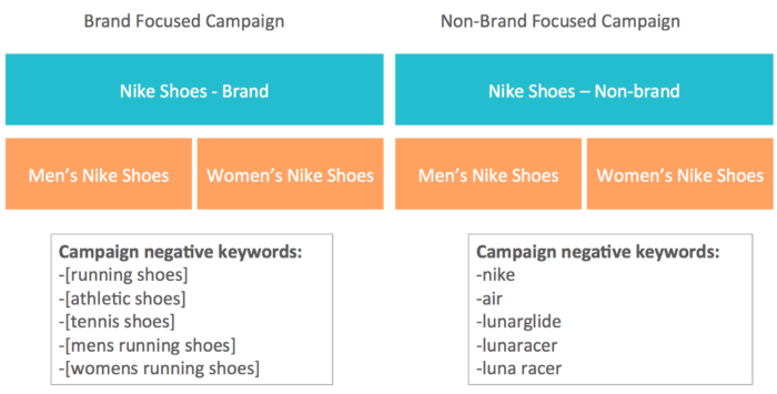 Google Shopping brand focused campaign versus non-brand focused campaign
