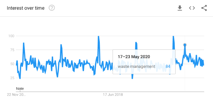 Google Trends waste industry searches