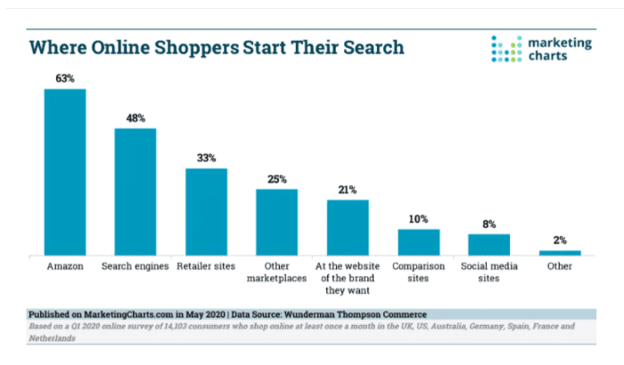 Where online shoppers start their search
