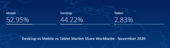 Desktop v mobile market share worldwide Nov 2020