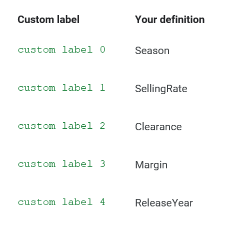 Custom label definitions