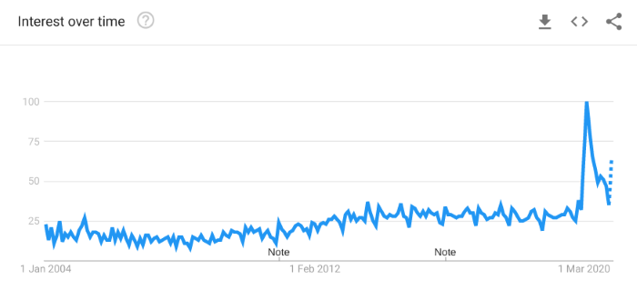 interest over time in 'online courses'