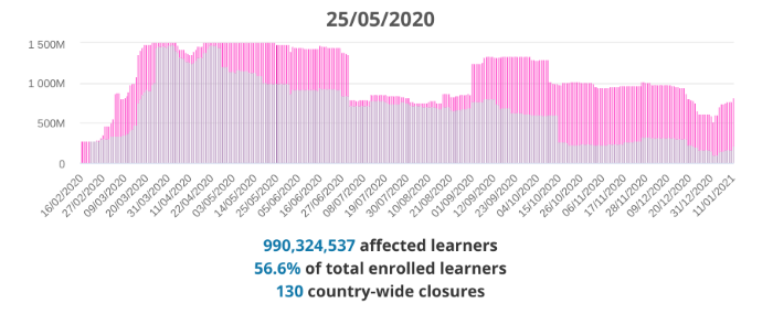 Data from Unesco showing how learners were affected by COVID