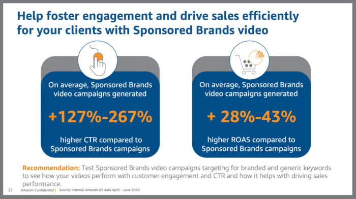 Sponsored Brands video campaigns generate +127%-267% higher click-through rates