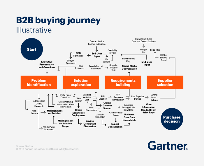 The complex B2B buying journey