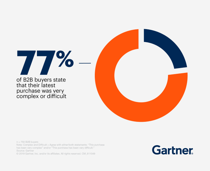 77% of B2B buyers state their latest purchase was very difficult