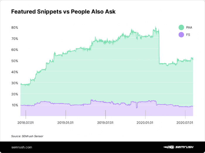 featured snippets versus people also ask